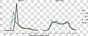 Weekly Issuance Of Federal Tax Refunds With And Without   Plot  HD Png Download