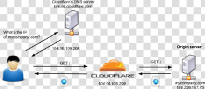 With cloudflare   Cloud Flare  HD Png Download