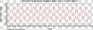 The Next Plot Shows The Angle Between The Earth sun   Plot  HD Png Download