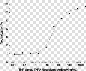 Tnf alpha   Tnfa Neutralizing Antibody   Plot  HD Png Download