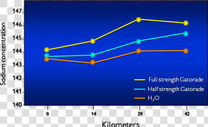 Graph Comparing Full Strength Gatorade  Half Strength   Water Vs Sports Drinks Graph  HD Png Download