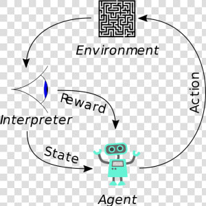 Archivo Reinforcement Diagram Wikipedia   Reinforcement Learning  HD Png Download