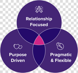 Venn Diagram Showing That Boost S Ideal Client Is Relationship   Circle  HD Png Download