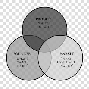 Founder Product Market Fit  HD Png Download