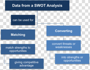 Using Data From A Swot   Matching Strengths To Opportunities Converting Weaknesses  HD Png Download