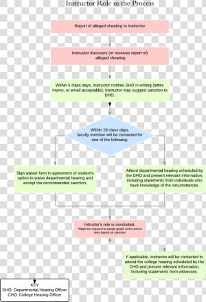 Instructor Role Honesty Flowchart  HD Png Download