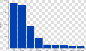 2045 Mod Military Spending Projection Graph   Us Military Budget 2045  HD Png Download