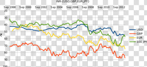 Euro To Inr History  HD Png Download