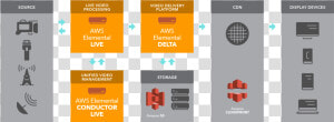 Aws Elemental Live In A Small Form Factor Makes The   Aws Elemental Live  HD Png Download