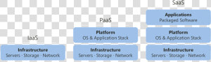 Popular Cloud Computing Services   Layers Of Cloud Computing  HD Png Download