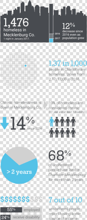 Charlotte North Carolina Homeless  HD Png Download