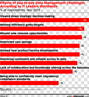 Effects Of Day To Day Data Management Challenges According   Social  HD Png Download