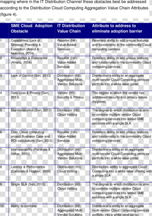 List The Sme Cloud Computing Adoption Obstacles Accompanied   List Of Cloud Based Solutions  HD Png Download