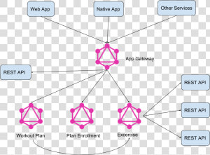 Architecture Of A Workout App Mixing Graphql And Rest   Graphql  HD Png Download