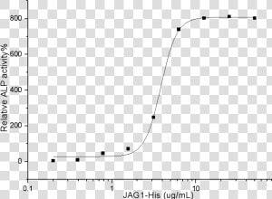 Human Jagged 1 Protein   Plot  HD Png Download