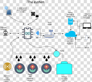 Automatic Irrigation System Using Arduino  HD Png Download