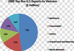 Top Five U   Us Top Exports  HD Png Download