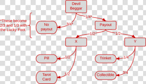 The Binding Of Isaac Wiki   Binding Of Isaac Flowchart  HD Png Download