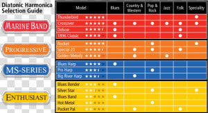 Diatonic Harmonica Selection Guide  HD Png Download