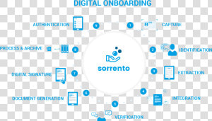 Digital Onboarding Flowchart   Digital Onboarding  HD Png Download