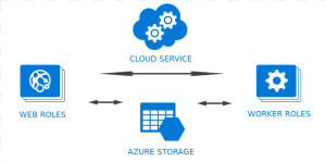 Azure Web And Worker Roles   Web Role  HD Png Download