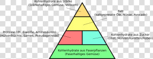 Vegan Pyramide Deutsch  HD Png Download