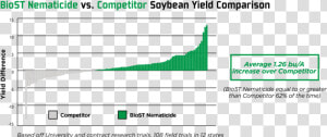 Biost Nematicide Comparisons   Yashi  HD Png Download