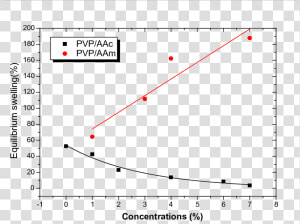 Swelling Ratio Of Polymers  HD Png Download