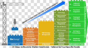 20 Steps To Route To Market Excellence   Distribution Route To Market  HD Png Download