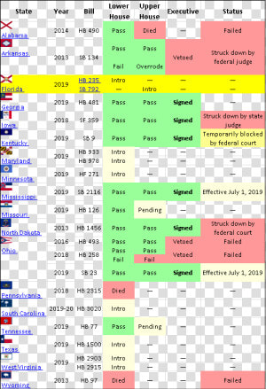 Many States Have Passed The Heartbeat Bill Chart  HD Png Download