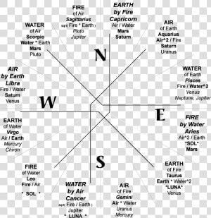 Transparent Zodiac Wheel Png   Compass Zodiac  Png Download