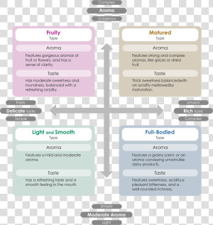 Types Of Aroma In Food  HD Png Download