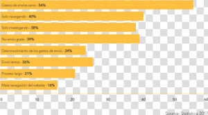 Razones Para El Abandono De Carritos De Compras En   Most Common Shipping Rates  HD Png Download