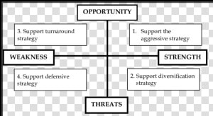 Block Diagram Of Swot Analysis  HD Png Download