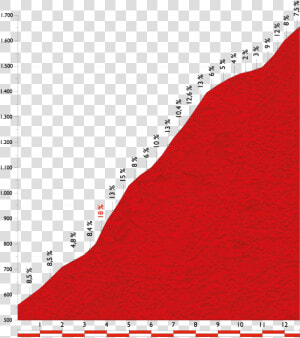 Vuelta14st20 hillprofile   Puerto De Ancares Vuelta  HD Png Download