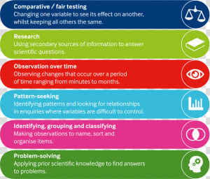 5 Types Of Science Inquiry  HD Png Download