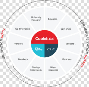 Cablelabs Ecosystem Innovation   Circle  HD Png Download