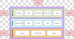 Cloud Computing   Block Diagram Of Cloud Computing  HD Png Download