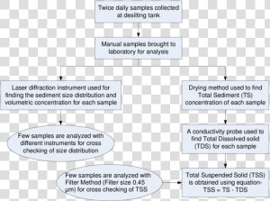 Transparent Science Lab Png   Total Dissolved Solids Flow Chart  Png Download