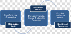 Puzzle Template Free Innovation Process Funnel Diagram   Resource Audit  HD Png Download