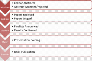 Examples Of Social Penetration Theory  HD Png Download