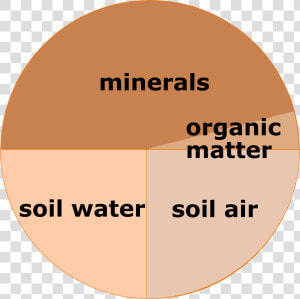 Minerals 46   Soil Air 25   Soil Water 25   Organic   Soil Composition Png  Transparent Png