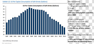 Us Per Capita Consumption Of Soft Drinks  HD Png Download