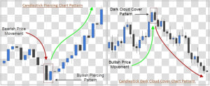 Dark Cloud Piercing Lines Examples   Technical Analysis Candlestick Chart  HD Png Download