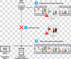 An Illustration Showing How March Networks Cameras   March Networks Shadow Archiving  HD Png Download