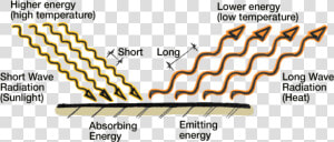 Why Use Exterior Shading   Long And Shortwave Radiation Heat  HD Png Download