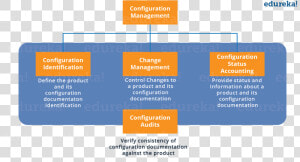 Configuration Management Components   Edureka  HD Png Download