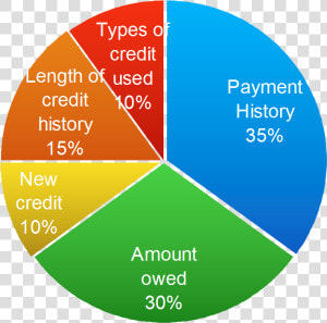 Facts On Fico   Start Up Cost Pie Chart  HD Png Download