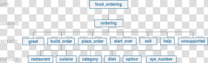   Images food Ordering Hierarchy   Hierarchy Of Quick Service Restaurants  HD Png Download