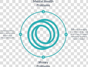 Cycle Of Mental Health And Homelessness  HD Png Download